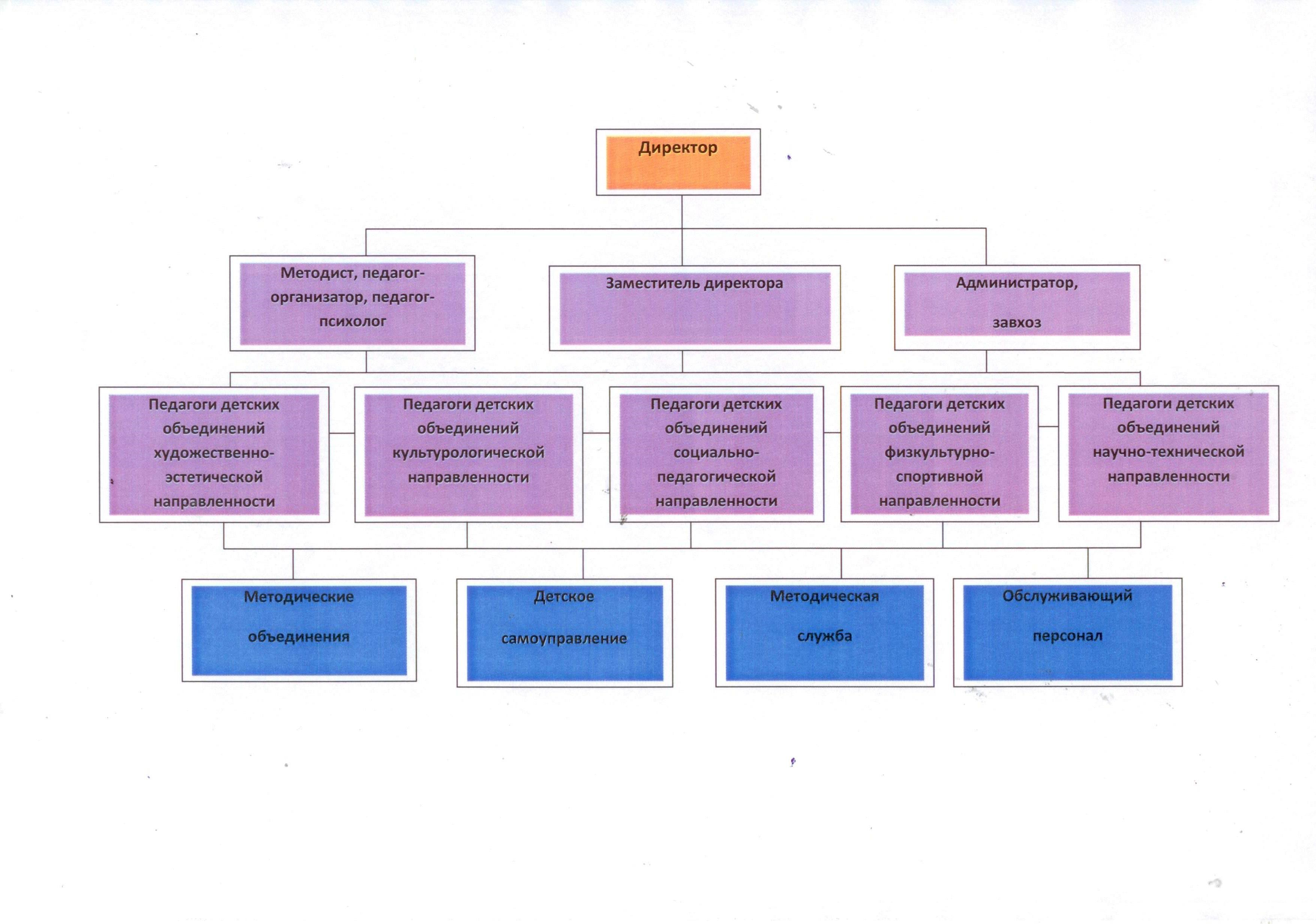СТРУКТУРА И ОРГАНЫ УПРАВЛЕНИЯ ОБРАЗОВАТЕЛЬНОЙ ОРГАНИЗАЦИИ / «Дом детского  творчества» п. Унъюган