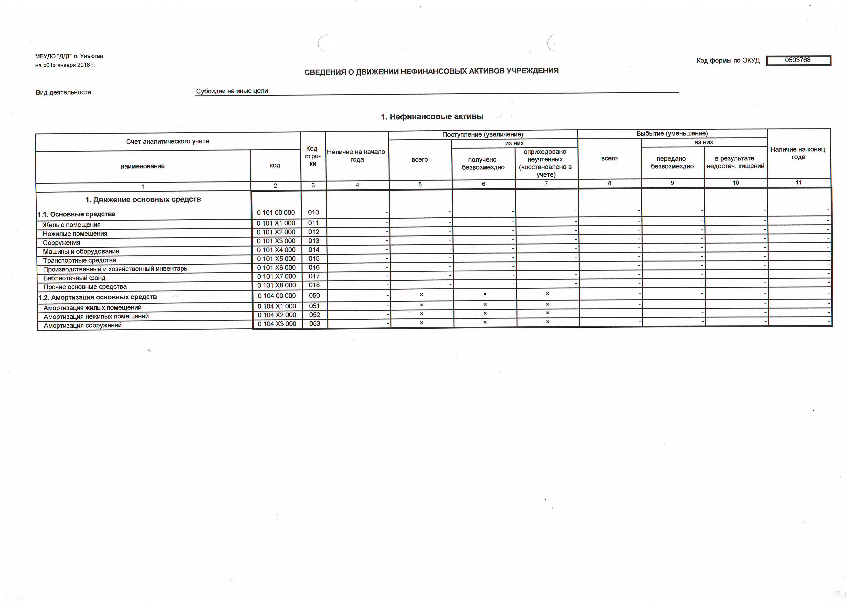 Иные цели. Сведения о движении нефинансовых активов ф 0503168.