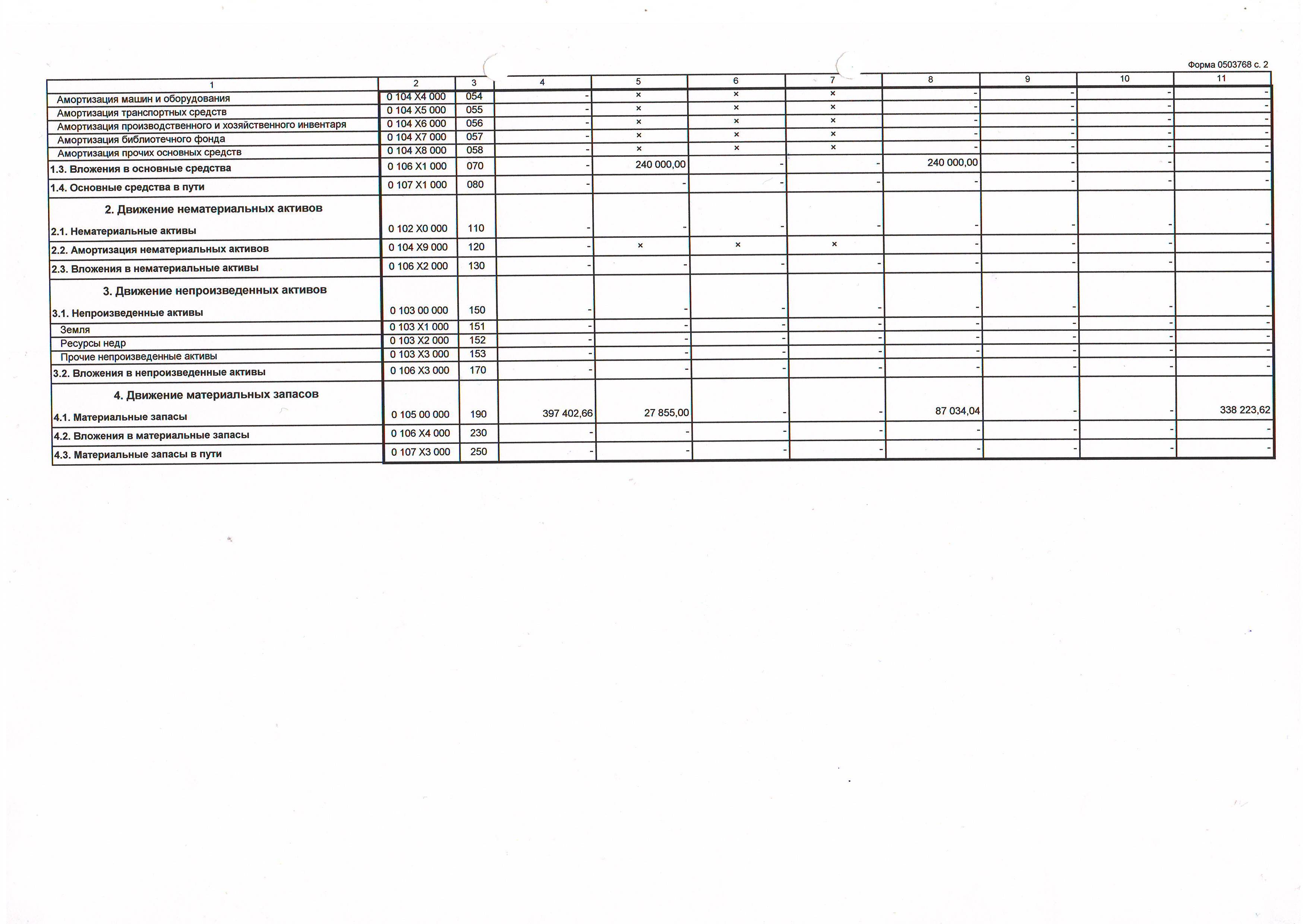 Сведения о движении нефинансовых активов форма. Сведения о движении нефинансовых активов учреждения (ф. 0503768). Форма 0503768. Ф.0503768. Описание формы 0503768.