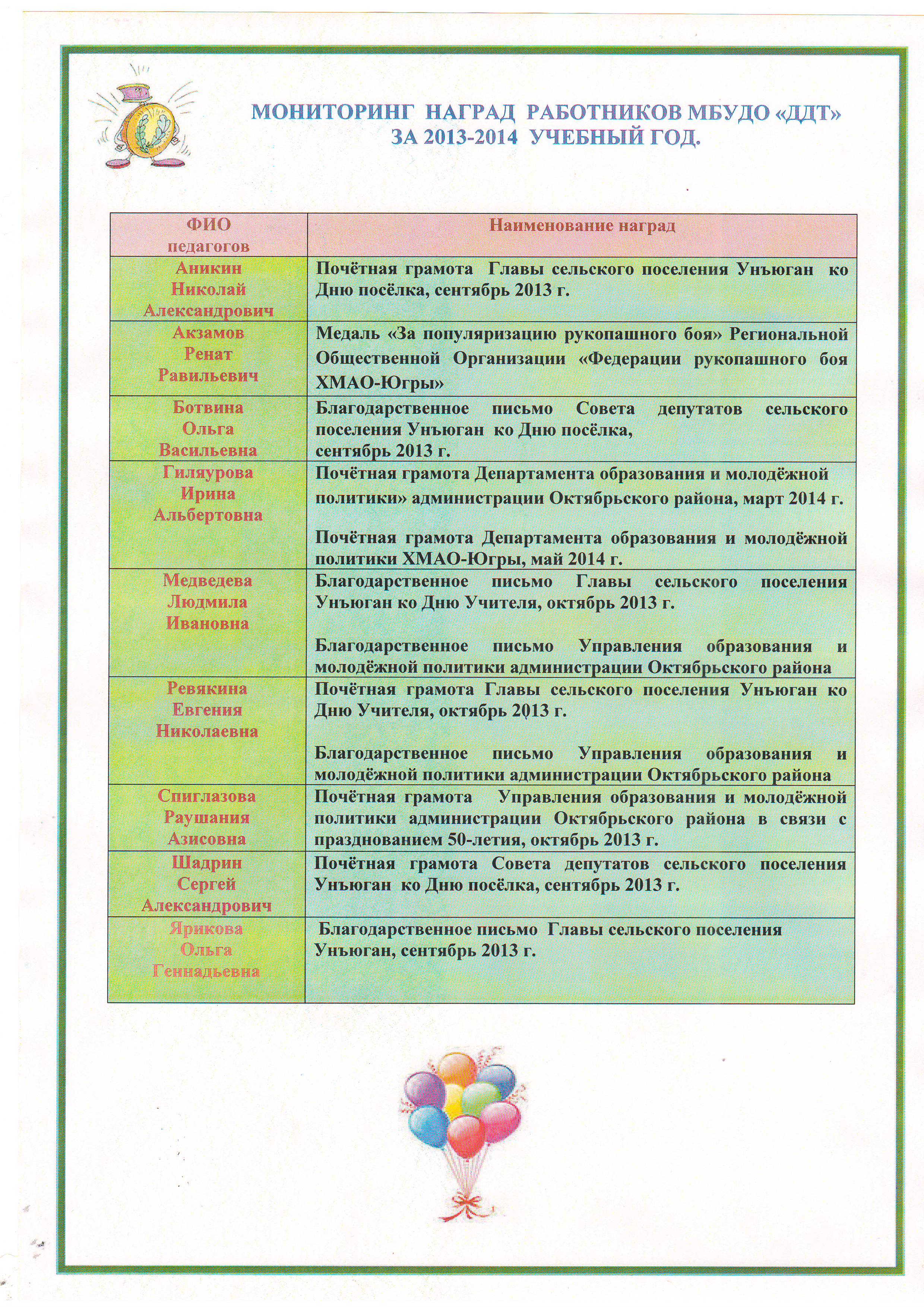 НАГРАДЫ ПЕДАГОГИЧЕСКИХ РАБОТНИКОВ ЗА 2013-2014 УЧЕБНЫЙ ГОД. / «Дом детского  творчества» п. Унъюган