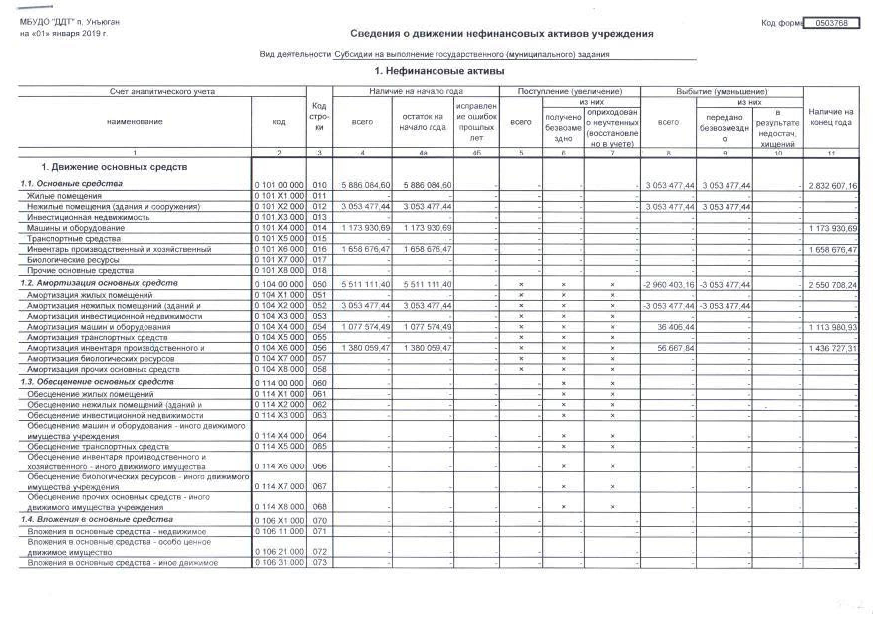 Сведения о движении нефинансовых активов форма. Форма 0503168, сведения о движении нефинансовых активов. Документы по учету движения нефинансовых активов. Форма по ОКУД 6002213. Книга регистрации первичных учетных документов ф-25.